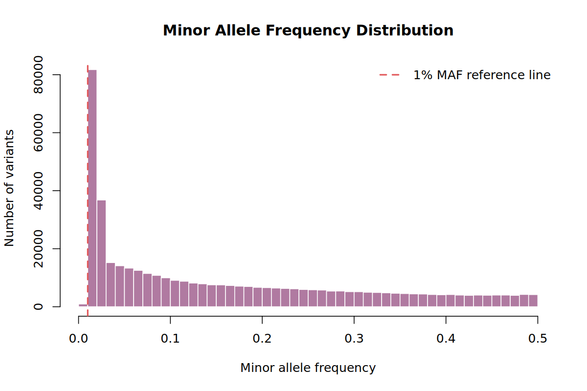 Histogram of alternate allele frequencies.