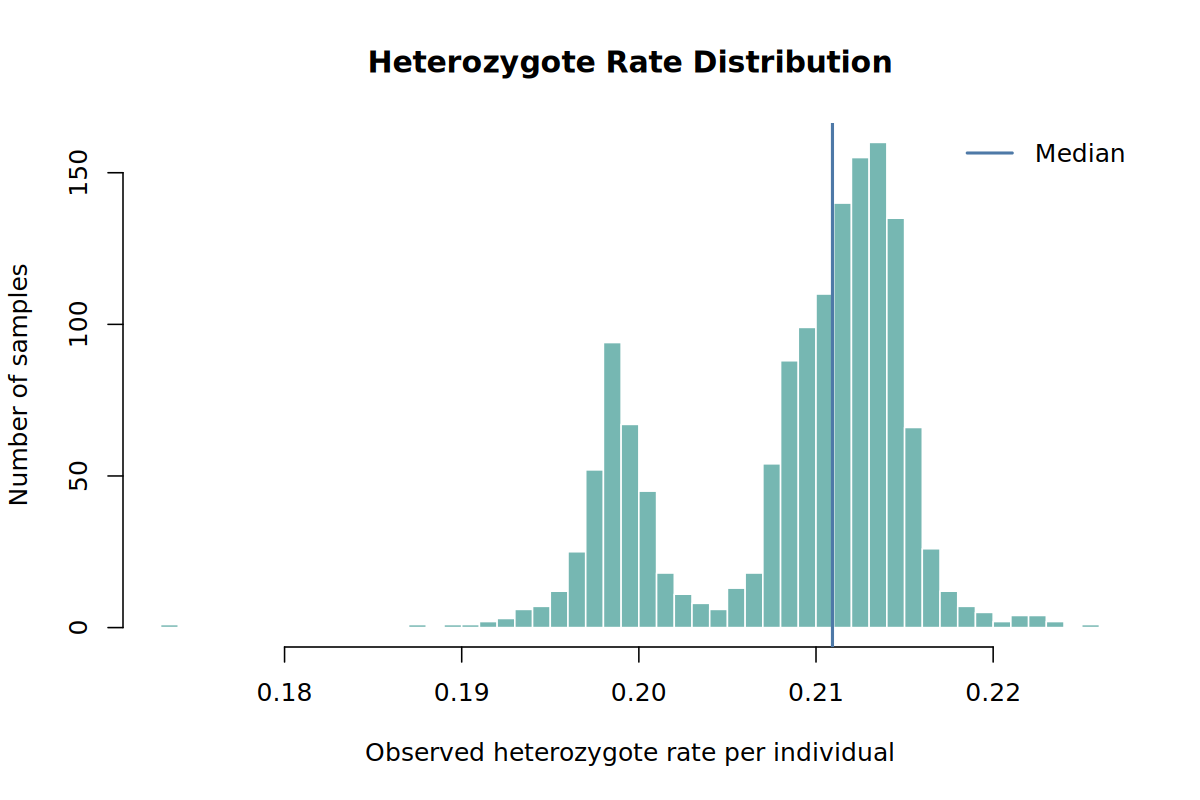 Distribution of heterozygote rates.
