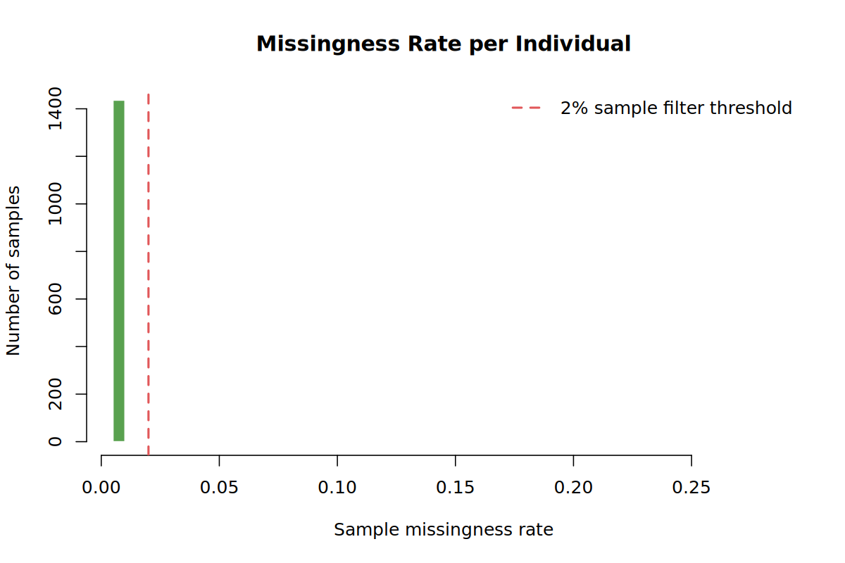 Histogram of sample missingness.