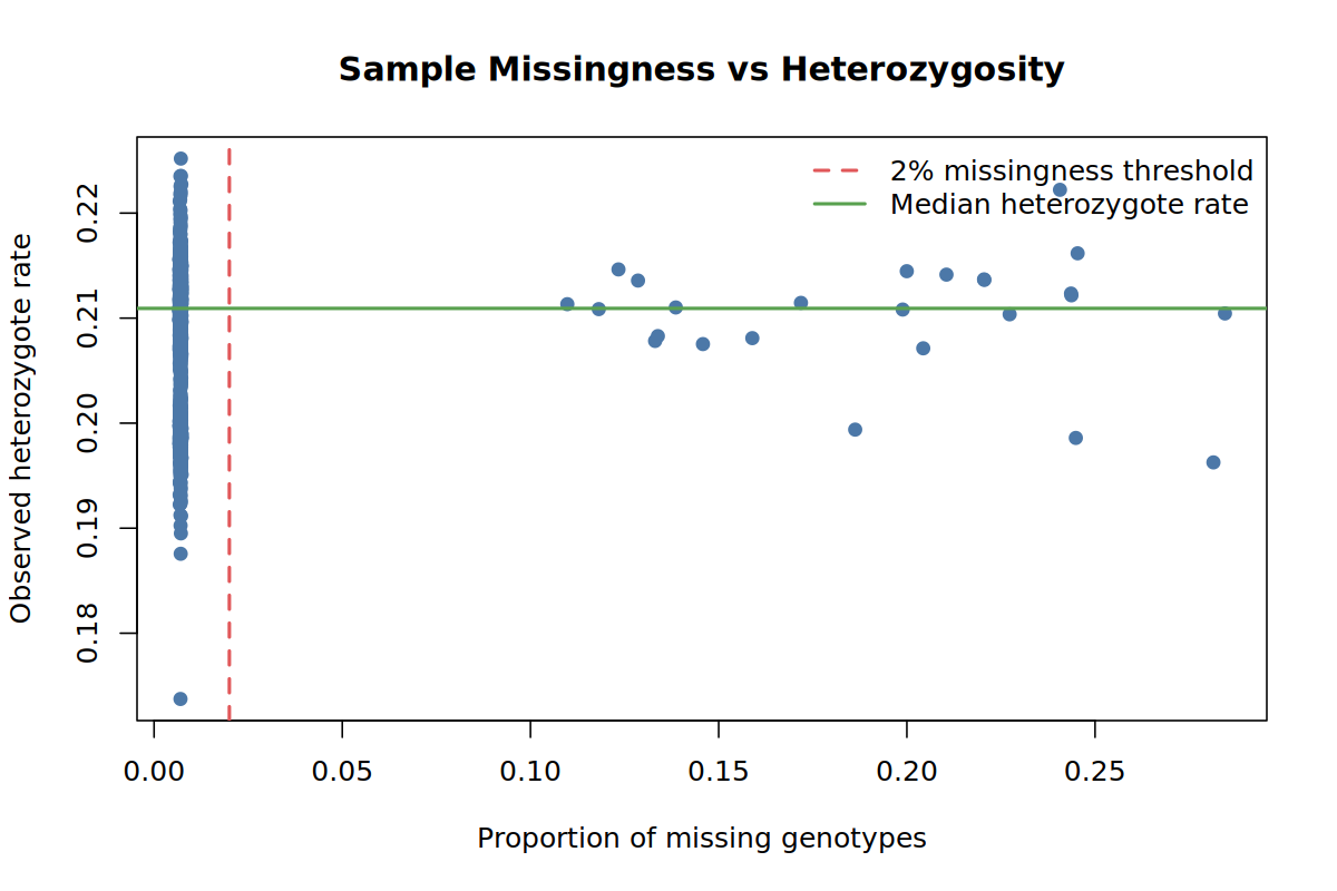 Scatter plot of sample missingness against heterozygosity rate.