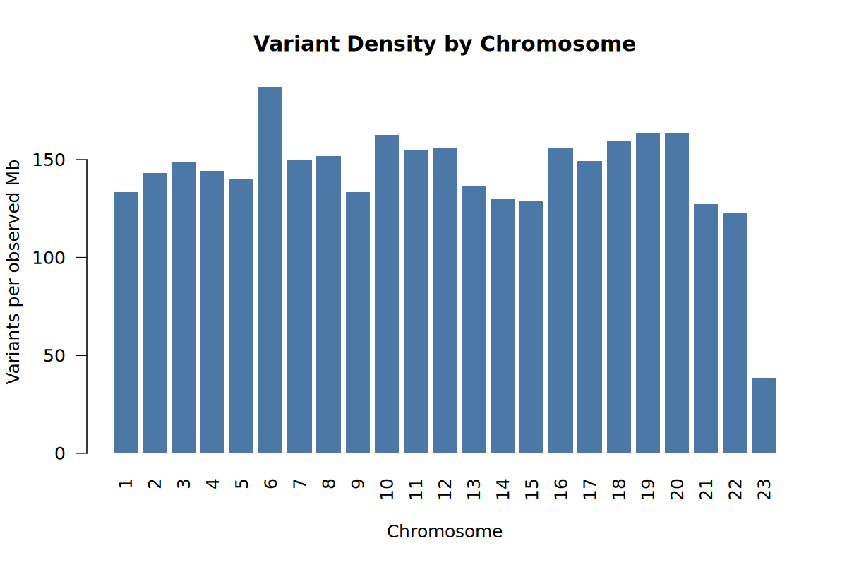 Bar plot of variant density by chromosome.