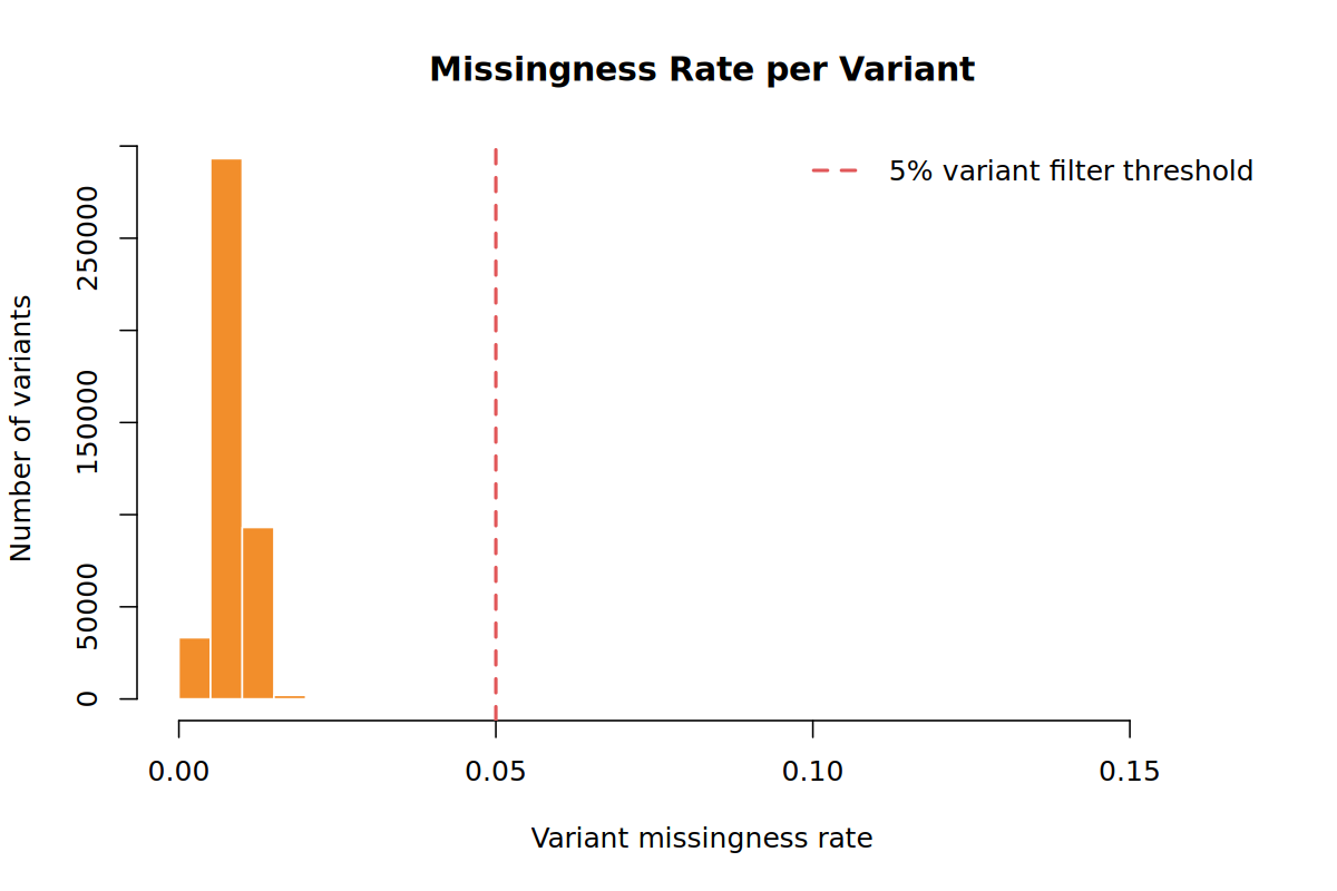 Histogram of variant missingness.