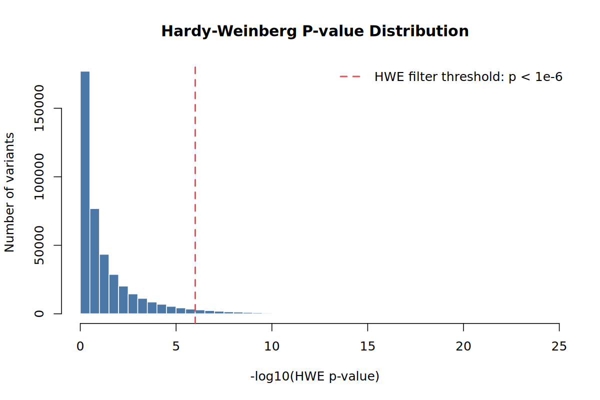 Histogram of minus log10 Hardy-Weinberg p-values.
